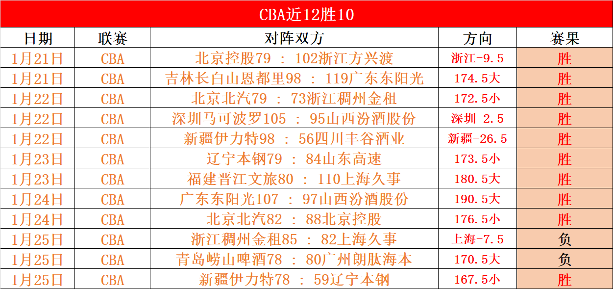 库明加独取,库里缺阵勇,士逆转火箭,nba买球官方网站,nba买球,(中国)官方,nba买球网站,nba买球app下载